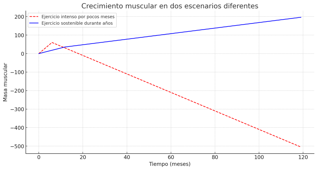 Gráfico recomposición corporal